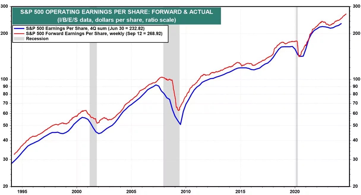 S&P 500 Analysis Project