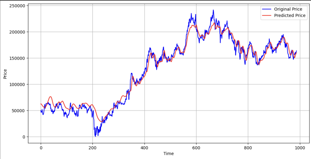 Stock Prediction LSTM Project