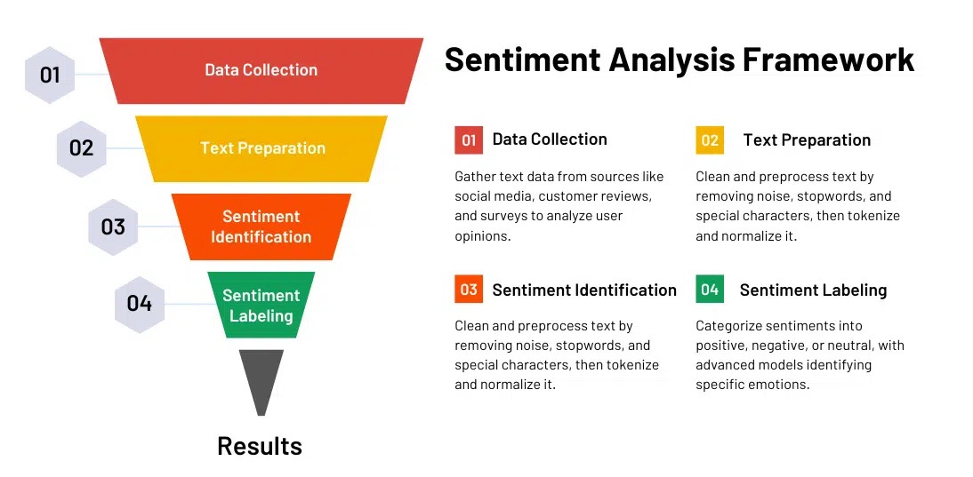 Sentiment Analysis Project