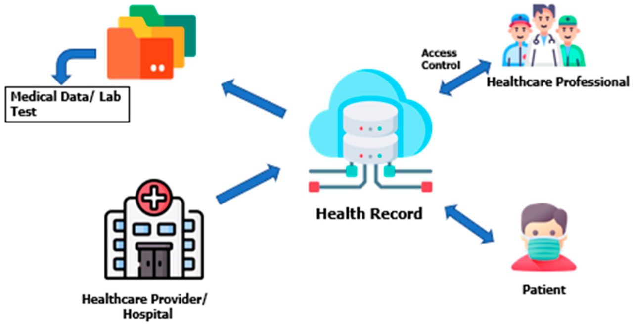 Blockchain EHR System